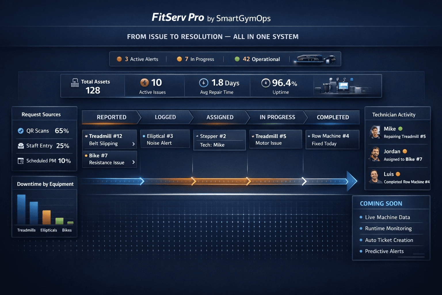 FitServ Pro live workflow dashboard